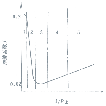 不同摩擦狀態(tài)下的摩擦系數(shù)